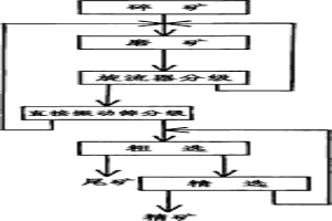 鉬選礦流程新工藝