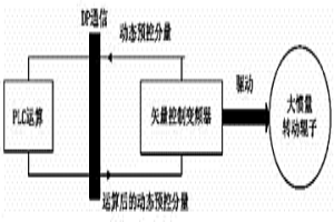 大慣量轉(zhuǎn)子動態(tài)扭矩補(bǔ)償?shù)姆椒?>						
					</div></a>
					<div   id=