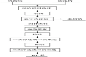 生產(chǎn)碳化鎢的方法