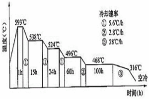 高性能12Cr2Mo1鍛件的制造方法