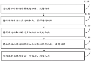 高強鋼筋及其生產方法