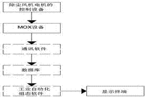 通過MOX設備實現的數據采集系統(tǒng)