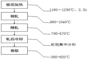 低錳熱軋鋼及其熱軋工藝