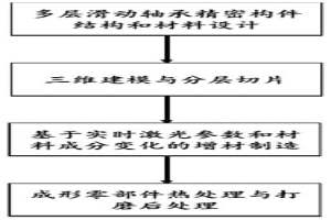 面向精密構(gòu)件的多元材料激光增材制造方法