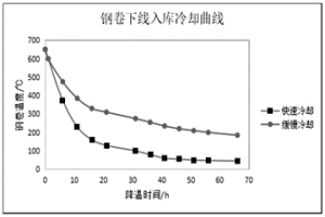 汽車O5板高溫?zé)峋泶罄鋮s速率氧化鐵皮控制方法