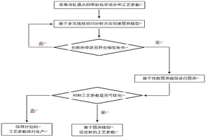 基于多元線性回歸分析的冷軋鋼帶力學(xué)性能預(yù)測模型