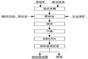 強(qiáng)化鉻鐵礦球團(tuán)預(yù)還原的方法