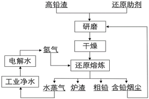 氫氣還原高鉛渣的方法