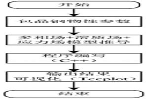 包晶鋼凝固相變應(yīng)力預(yù)測方法