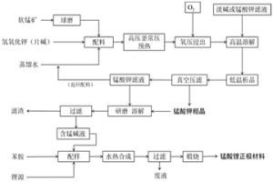 軟錳礦制備錳酸鋰正極材料的方法