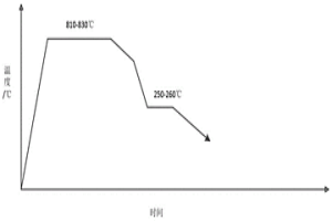 可同時生產(chǎn)連退、鍍鋅DP780雙相鋼的制備方法