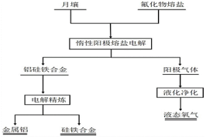 熔鹽電解法原位利用月壤的方法