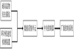 環(huán)冷機(jī)輔助控制裝置及方法