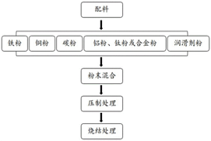 含Al和Ti的Fe-Cu-C基合金材料及其制備方法