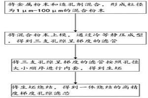 高精度梯度孔隙濾芯的制備方法