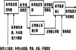 熱軋帶鋼層流冷卻過程板帶溫度監(jiān)測方法