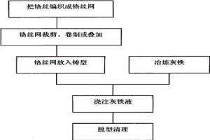 灰鐵基原位復(fù)合材料的制備方法