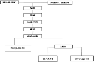 一步法分離釩鈦鐵精礦中鐵、鈦、釩的新工藝