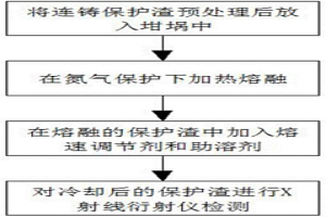 實驗室用高鐵含量連鑄保護(hù)渣的制備方法