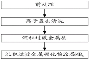 過渡金屬硼化物涂層及其制備方法