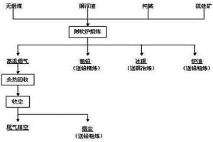 銅浮渣側(cè)吹熔煉生產(chǎn)粗鉛的方法