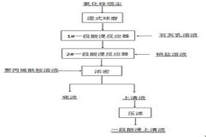 脫除氧化鋅煙塵浸出過程中硅的方法