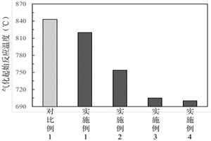 利用鄂西鐵礦石與氣煤制備的鐵焦及其制備方法