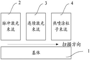 激光復合熱噴涂系統(tǒng)和方法