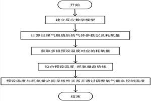 高爐煤氣部分燃燒工藝的溫度控制方法