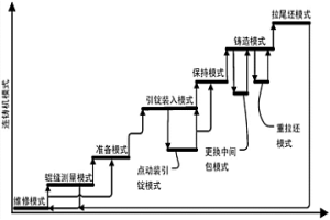 凝固末端大壓下連鑄機的控制方法及生產(chǎn)工藝