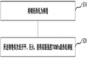 屈服強(qiáng)度700MPa級(jí)熱軋鋼板及其制造方法