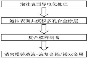 消失模鑄造液液復(fù)合鋁/鎂雙金屬的方法及鋁/鎂雙金屬