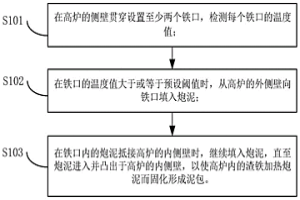 高爐處理方法及高爐