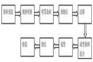 多孔隔熱陶瓷材料的制備工藝