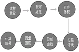 復(fù)合化渣劑中氧化錳的檢測方法