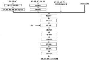 鉛鋅礦廢石綜合利用方法