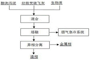 垃圾焚燒飛灰中重金屬捕集分離的方法