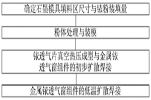 金屬銥透氣窗組件一體化精密成型方法