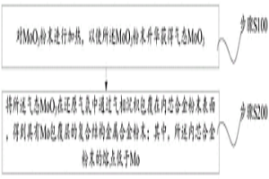 金屬合金粉末表面氣相包覆Mo的方法與系統(tǒng)