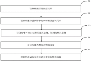 重軌鋼大型夾雜物來源的分析方法