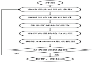 基于特征向量和Adaboost集成模型的結(jié)晶器漏鋼預(yù)報(bào)方法