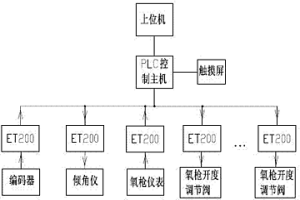 AOD爐與頂?shù)讖?fù)吹爐通用自動(dòng)控制系統(tǒng)