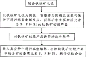 由鈦鐵礦制備鈦鐵合金的方法