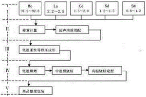 大規(guī)格粉冶鉬基稀土合金板坯料及其制備技術(shù)