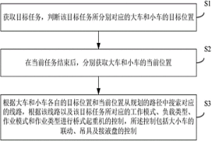 銅電解橋式起重機(jī)的控制方法及系統(tǒng)