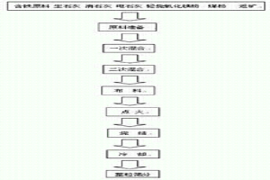 提高燒結(jié)礦品位的方法