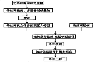 碳化鉻增強高錳鋼基復合材料制備工藝