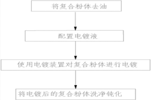 金屬包覆型復(fù)合粉體制作工藝