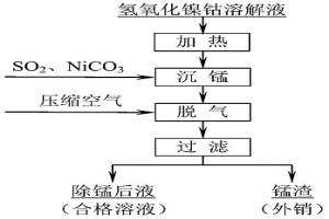 氫氧化鎳鈷溶解液中錳的脫除方法