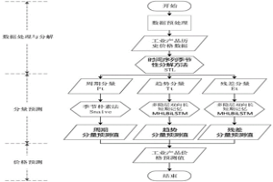 基于周期性分解的工業(yè)產(chǎn)品價(jià)格短期預(yù)測(cè)方法